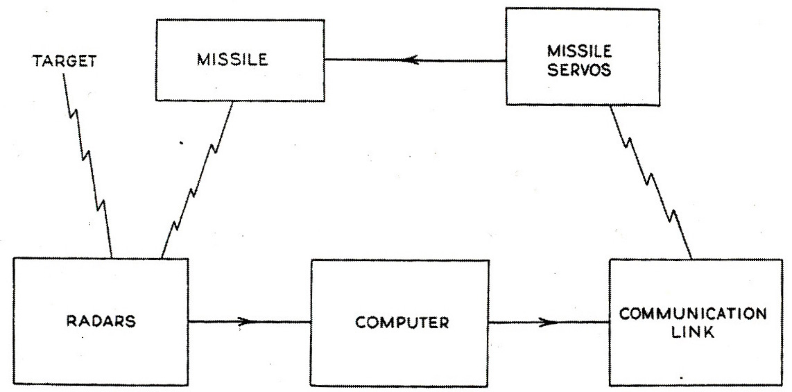 Nike Ajax communication diagram